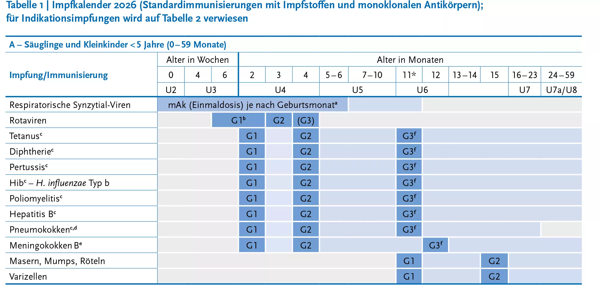 Impfungen und passive Immunisierungen - Empfehlungen der Ständigen Impfkommission STIKO 2026